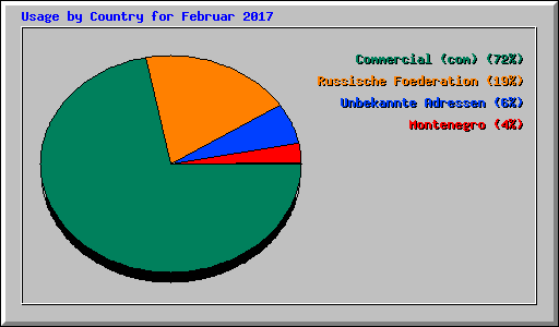 Usage by Country for Februar 2017