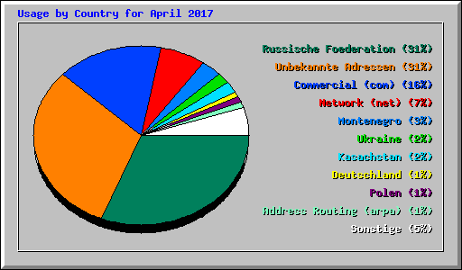 Usage by Country for April 2017