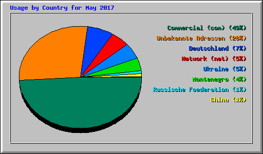 Usage by Country for May 2017
