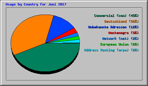 Usage by Country for Juni 2017
