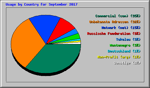 Usage by Country for September 2017