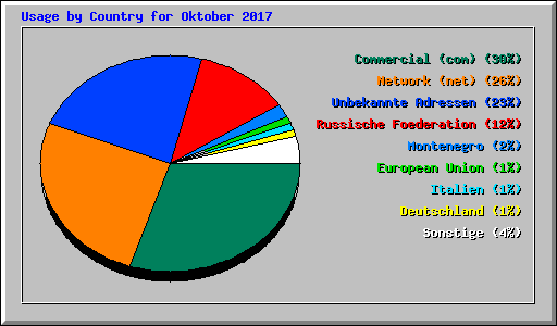 Usage by Country for Oktober 2017