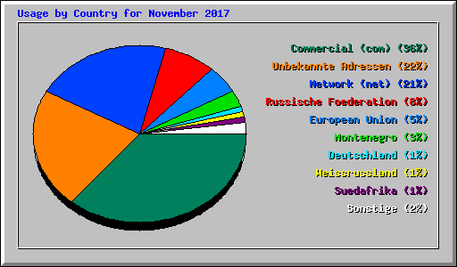 Usage by Country for November 2017