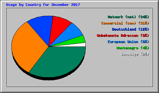 Usage by Country for Dezember 2017