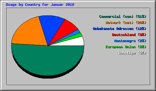Usage by Country for Januar 2018