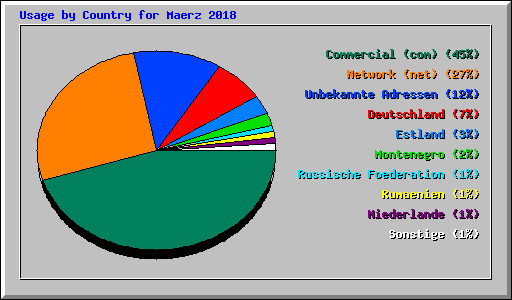 Usage by Country for Maerz 2018