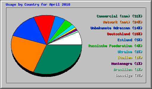 Usage by Country for April 2018