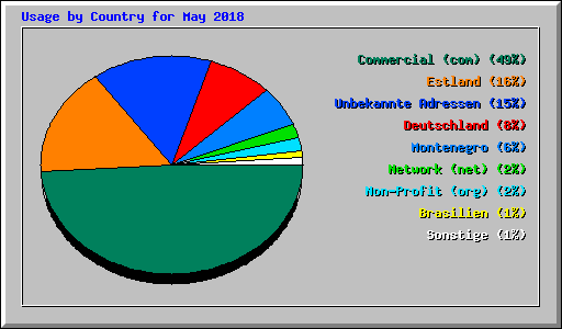 Usage by Country for May 2018