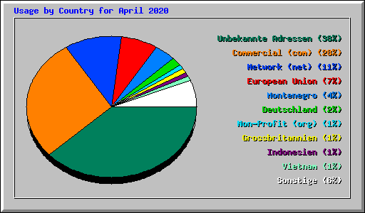 Usage by Country for April 2020