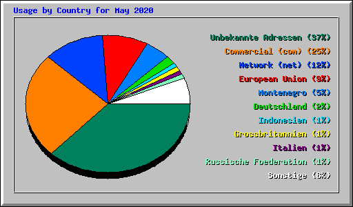 Usage by Country for May 2020