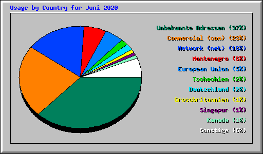 Usage by Country for Juni 2020