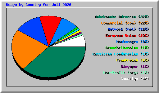 Usage by Country for Juli 2020