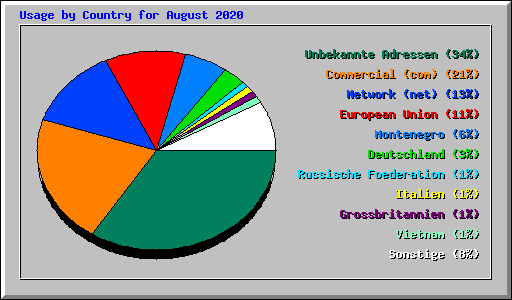 Usage by Country for August 2020