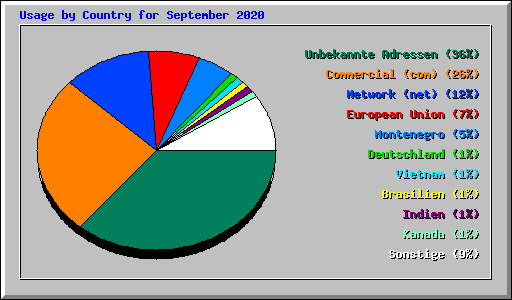 Usage by Country for September 2020
