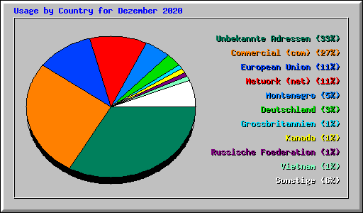 Usage by Country for Dezember 2020
