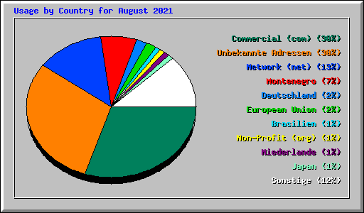 Usage by Country for August 2021