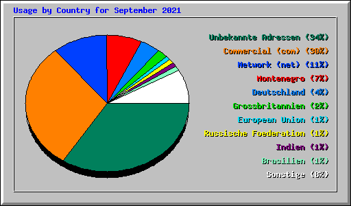 Usage by Country for September 2021