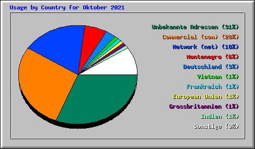Usage by Country for Oktober 2021