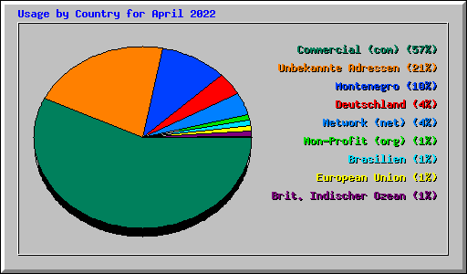 Usage by Country for April 2022