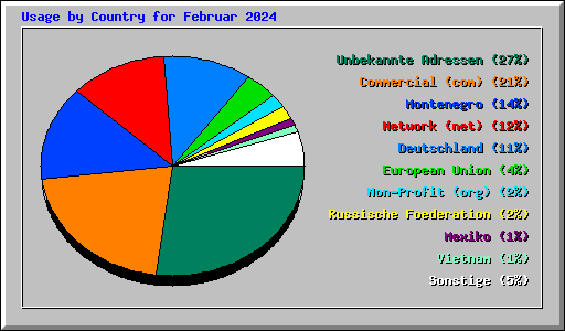 Usage by Country for Februar 2024