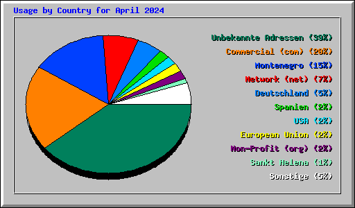 Usage by Country for April 2024