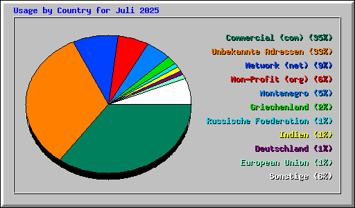 Usage by Country for Juli 2025