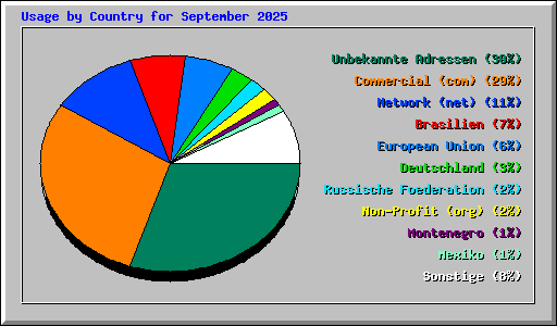 Usage by Country for September 2025