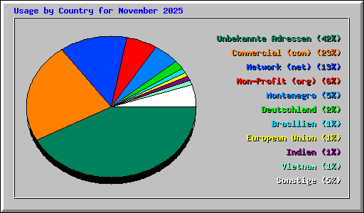 Usage by Country for November 2025