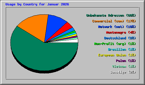 Usage by Country for Januar 2026