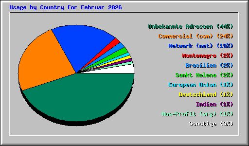 Usage by Country for Februar 2026