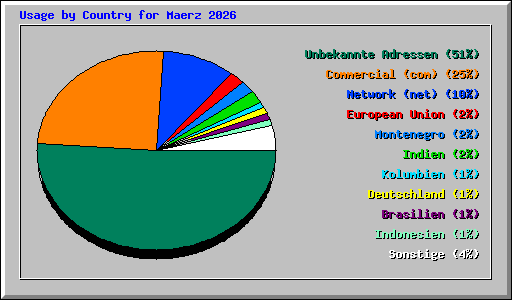 Usage by Country for Maerz 2026