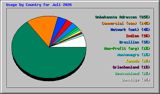 Usage by Country for Juli 2026