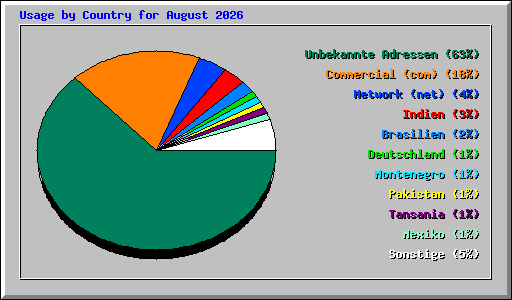 Usage by Country for August 2026