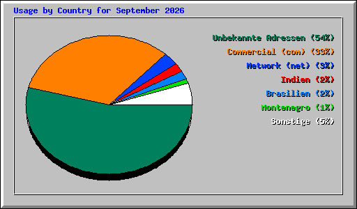 Usage by Country for September 2026