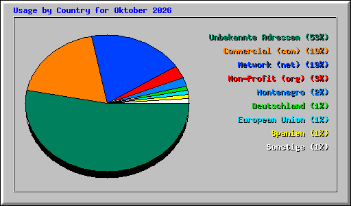 Usage by Country for Oktober 2026