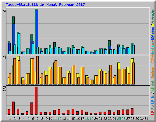 Tages-Statistik im Monat Februar 2017