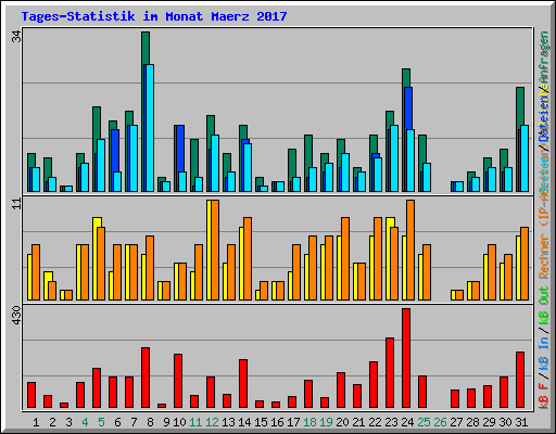 Tages-Statistik im Monat Maerz 2017