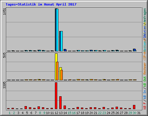 Tages-Statistik im Monat April 2017
