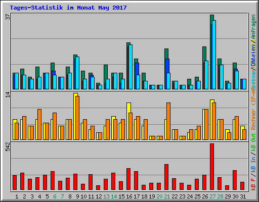 Tages-Statistik im Monat May 2017