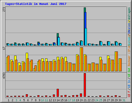 Tages-Statistik im Monat Juni 2017