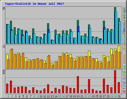 Tages-Statistik im Monat Juli 2017