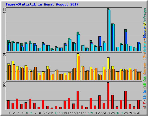 Tages-Statistik im Monat August 2017