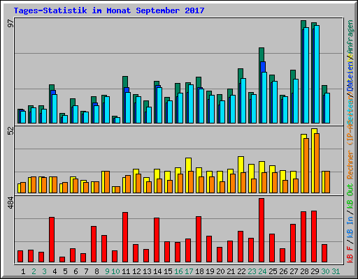 Tages-Statistik im Monat September 2017
