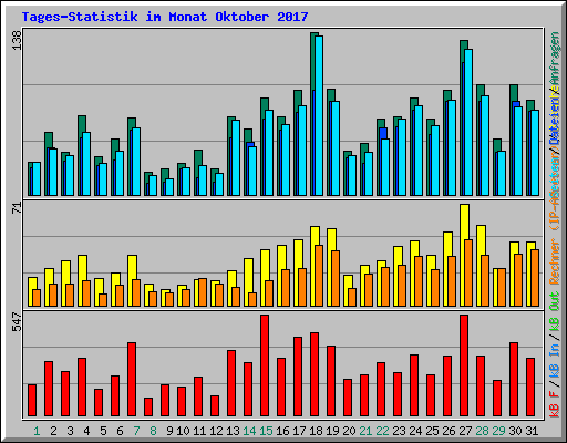Tages-Statistik im Monat Oktober 2017