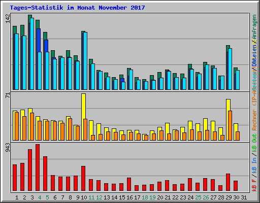 Tages-Statistik im Monat November 2017
