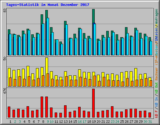 Tages-Statistik im Monat Dezember 2017
