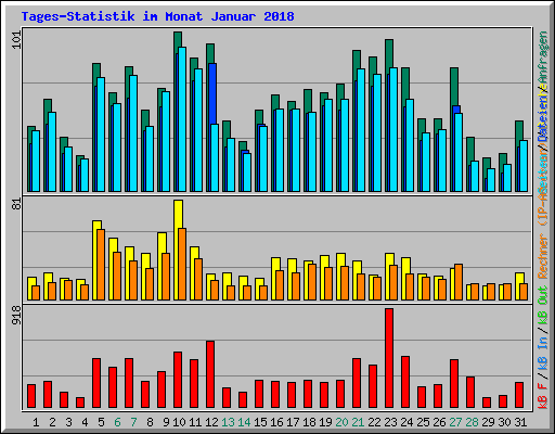 Tages-Statistik im Monat Januar 2018