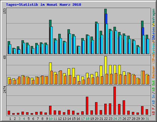 Tages-Statistik im Monat Maerz 2018
