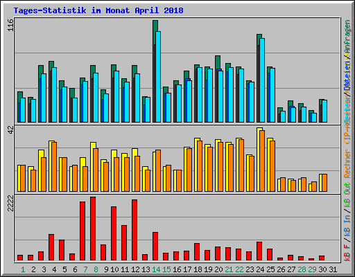 Tages-Statistik im Monat April 2018