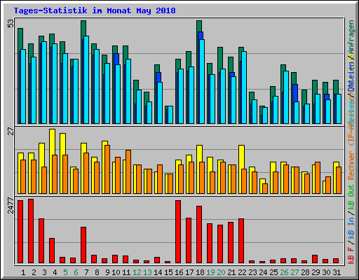Tages-Statistik im Monat May 2018